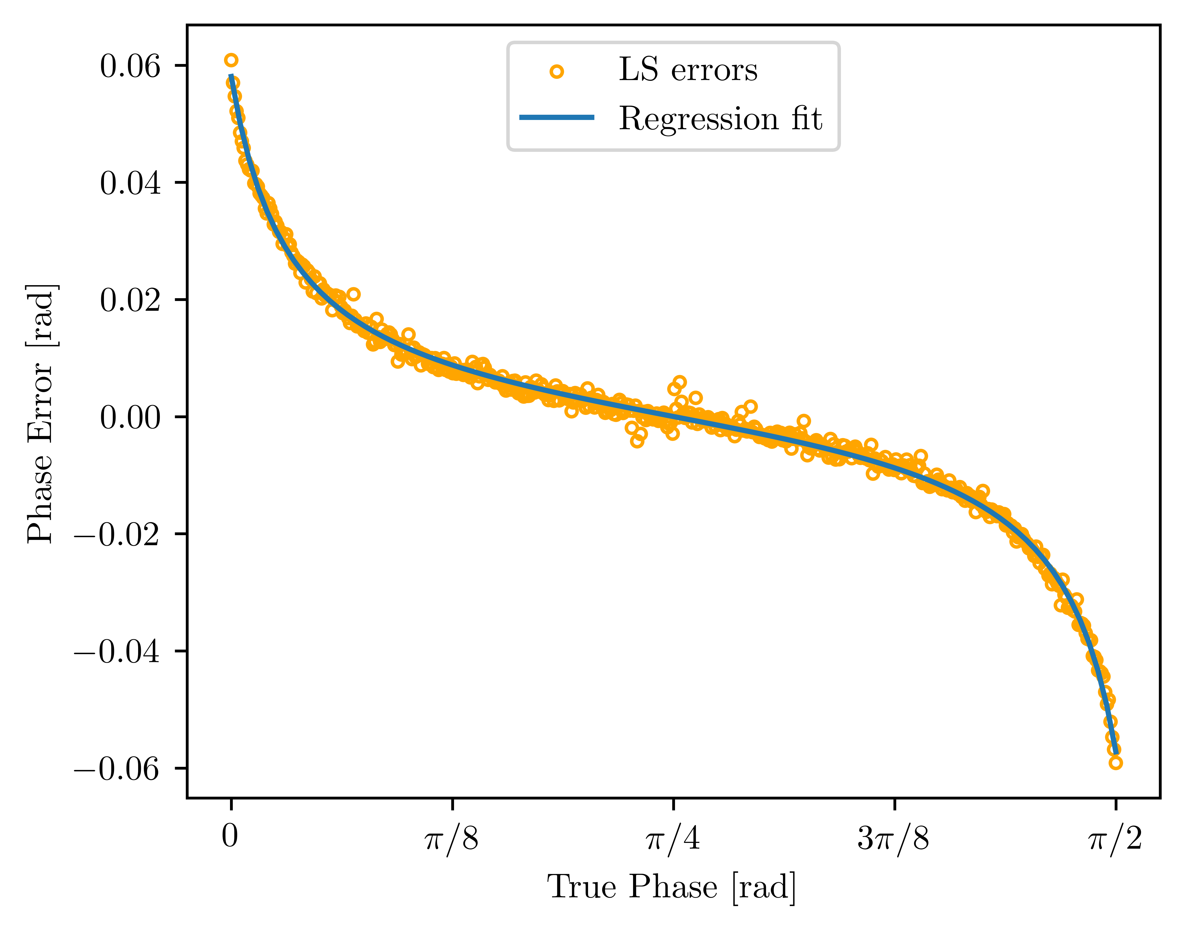 LS Phase Bias